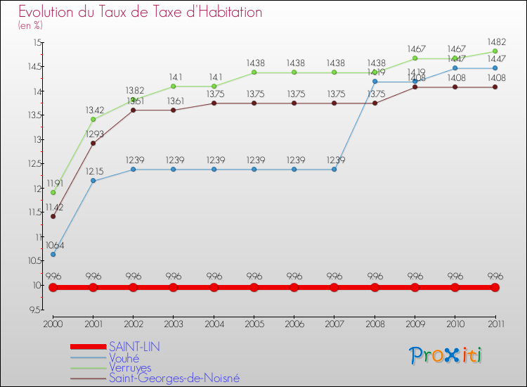 Evolution du taux de la taxe d'habitation pour SAINT-LIN et les communes proches Comparaison des taux de la taxe d'habitation pour SAINT-LIN et les communes voisines