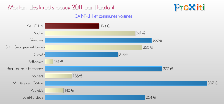 Montant des impôts locaux par Habitant pour SAINT-LIN et les communes proches Comparaison des impôts locaux par habitant pour SAINT-LIN et les communes voisines