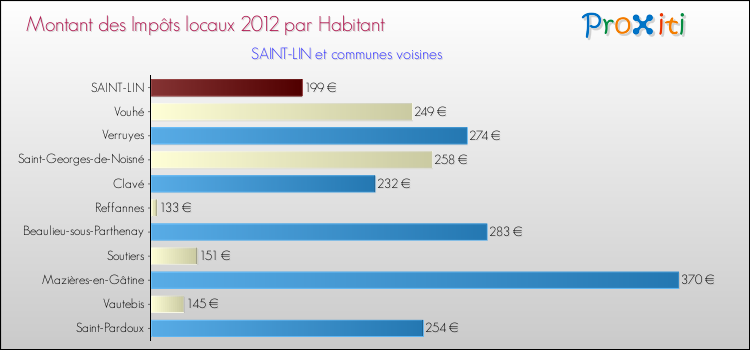 Montant des impôts locaux par Habitant pour SAINT-LIN et les communes proches Comparaison des impôts locaux par habitant pour SAINT-LIN et les communes voisines