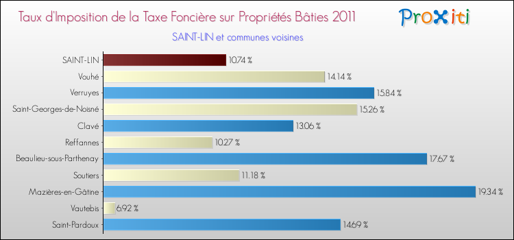 Taux d'imposition de la taxe foncière sur le bati 2011 pour SAINT-LIN et les communes proches Comparaison des taux d'imposition de la taxe foncière sur le bati 2011 pour SAINT-LIN et les communes voisines