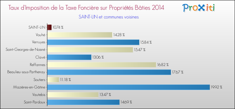 Taux d'imposition de la taxe foncière sur le bati 2014 pour SAINT-LIN et les communes proches Comparaison des taux d'imposition de la taxe foncière sur le bati 2014 pour SAINT-LIN et les communes voisines