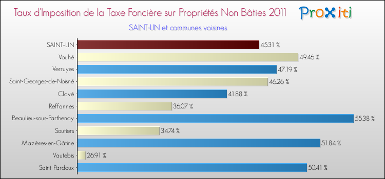 Taux d'imposition de la taxe foncière sur les immeubles et terrains non batis 2011 pour SAINT-LIN et les communes proches Comparaison des taux d'imposition de la taxe foncière sur les immeubles et terrains non batis 2011 pour SAINT-LIN et les communes voisines