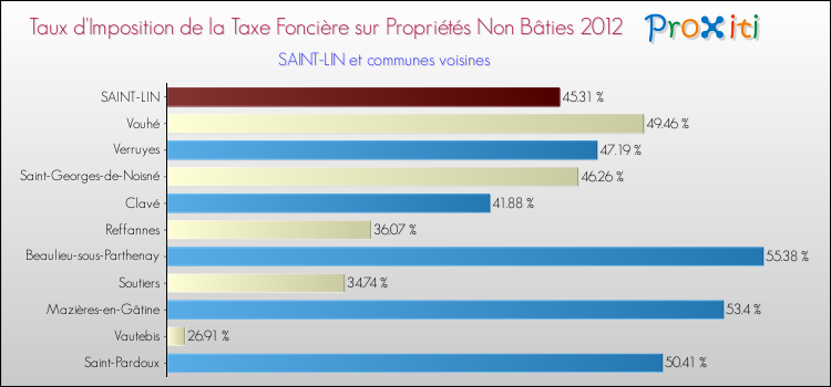 Taux d'imposition de la taxe foncière sur les immeubles et terrains non batis 2012 pour SAINT-LIN et les communes proches Comparaison des taux d'imposition de la taxe foncière sur les immeubles et terrains non batis 2012 pour SAINT-LIN et les communes voisines