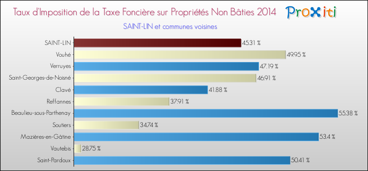 Taux d'imposition de la taxe foncière sur les immeubles et terrains non batis 2014 pour SAINT-LIN et les communes proches Comparaison des taux d'imposition de la taxe foncière sur les immeubles et terrains non batis 2014 pour SAINT-LIN et les communes voisines