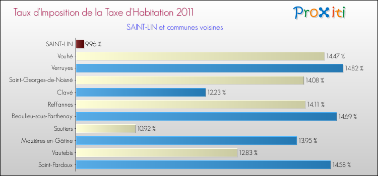 Taux d'imposition de la taxe d'habitation 2011 pour SAINT-LIN et les communes proches Comparaison des taux d'imposition de la taxe d'habitation 2011 pour SAINT-LIN et les communes voisines