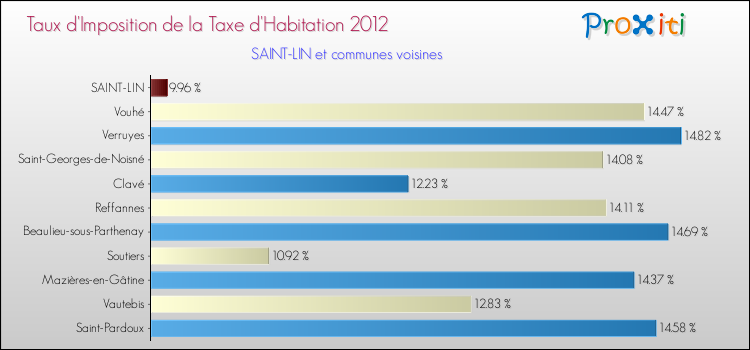 Taux d'imposition de la taxe d'habitation 2012 pour SAINT-LIN et les communes proches Comparaison des taux d'imposition de la taxe d'habitation 2012 pour SAINT-LIN et les communes voisines