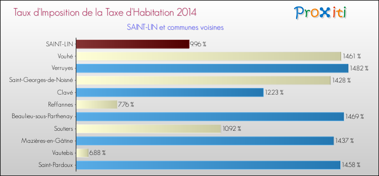 Taux d'imposition de la taxe d'habitation 2014 pour SAINT-LIN et les communes proches Comparaison des taux d'imposition de la taxe d'habitation 2014 pour SAINT-LIN et les communes voisines