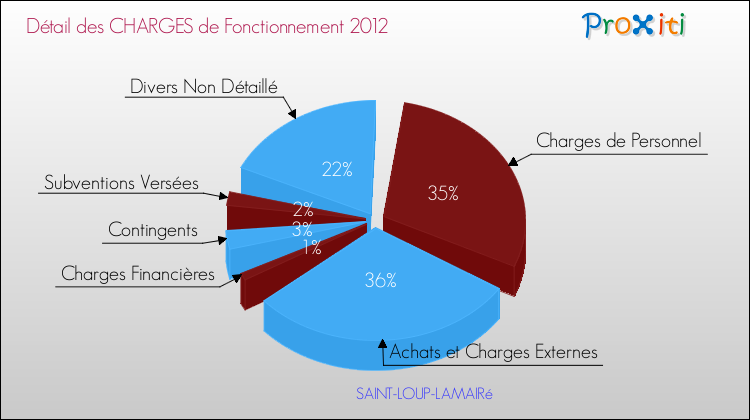 Décomposition des Charges de Fonctionnement 2012 de la commune de SAINT-LOUP-LAMAIRé Charges de Fonctionnement 2012 pour la commune de SAINT-LOUP-LAMAIRé