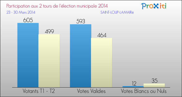 Participation comparée des 2 tours des Elections Municipales 2014 de la commune de SAINT-LOUP-LAMAIRé Elections Municipales 2014 - Participation comparée des 2 tours pour la commune de SAINT-LOUP-LAMAIRé