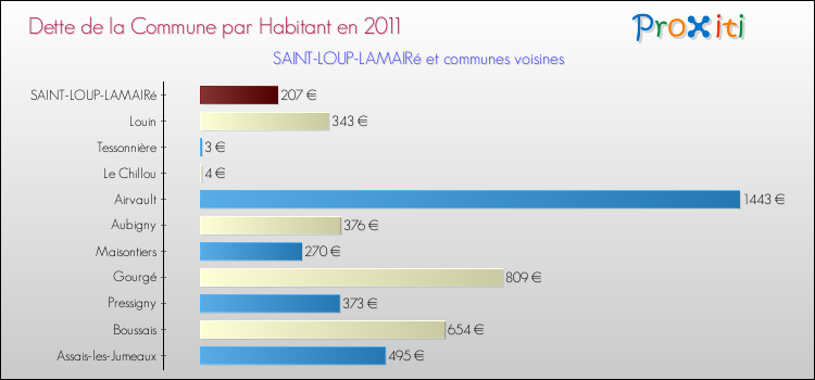 Dette par habitant de la commune en 2011 pour SAINT-LOUP-LAMAIRé et les communes proches Comparaison de la dette par habitant de la commune en 2011 pour SAINT-LOUP-LAMAIRé et les communes voisines