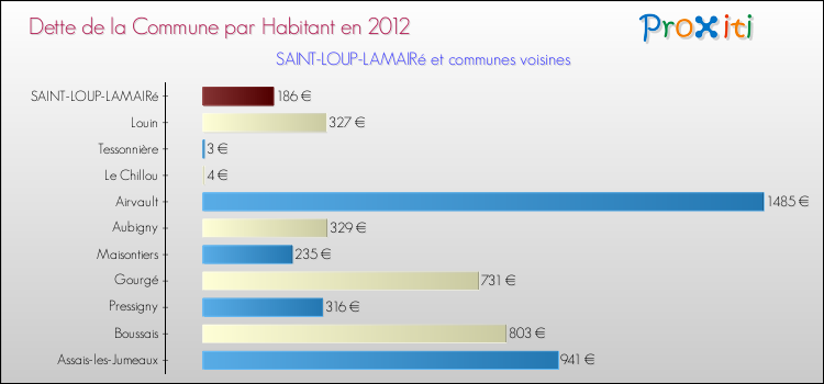 Dette par habitant de la commune en 2012 pour SAINT-LOUP-LAMAIRé et les communes proches Comparaison de la dette par habitant de la commune en 2012 pour SAINT-LOUP-LAMAIRé et les communes voisines