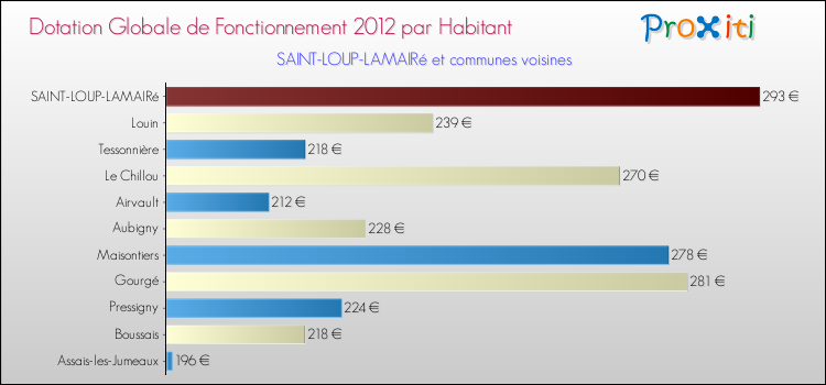 Montant des dotations globales de fonctionnement DGF par Habitant pour SAINT-LOUP-LAMAIRé et les communes proches Comparaison des des dotations globales de fonctionnement DGF par habitant pour SAINT-LOUP-LAMAIRé et les communes voisines