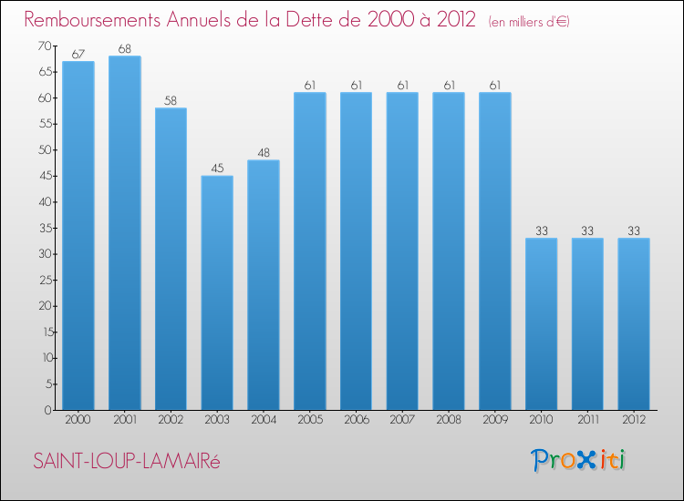Evolution de l'annuité de la dette pour la commune de SAINT-LOUP-LAMAIRé de 2000 à 2012 Annuités de la dette pour SAINT-LOUP-LAMAIRé de 2000 à 2012