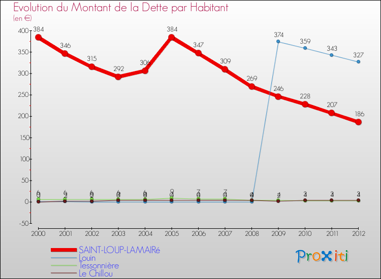 Evolution de la dette par habitant pour la commune de SAINT-LOUP-LAMAIRé et les communes proches de 2000 à 2012 Comparaison de la dette par habitant pour SAINT-LOUP-LAMAIRé et les communes voisines de 2000 à 2012