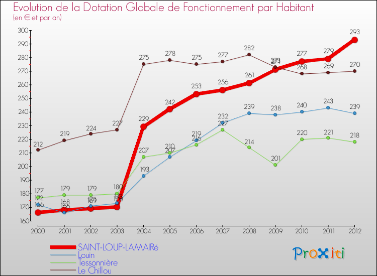 Evolution et montant de la dotation globale de fonctionnement par Habitant pour SAINT-LOUP-LAMAIRé et les communes proches Comparaison des dotations globales de fonctionnement par habitant pour SAINT-LOUP-LAMAIRé et les communes voisines