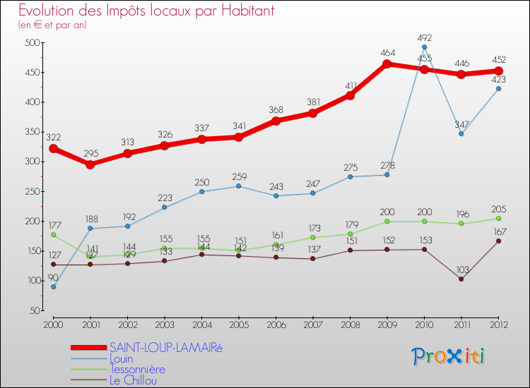 Evolution et montant des impôts locaux par Habitant pour SAINT-LOUP-LAMAIRé et les communes proches Comparaison des impôts locaux par habitant pour SAINT-LOUP-LAMAIRé et les communes voisines