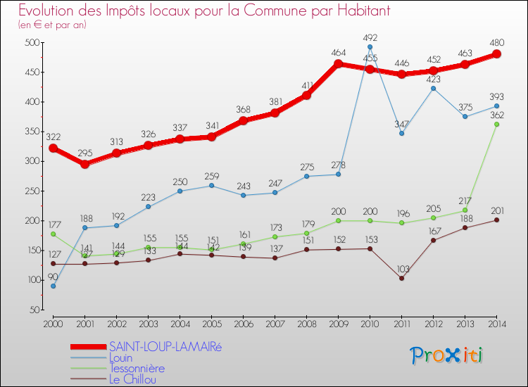 Evolution et montant des impôts locaux par Habitant pour SAINT-LOUP-LAMAIRé et les communes proches de 2000 à 2014 Comparaison des impôts locaux par habitant pour SAINT-LOUP-LAMAIRé et les communes voisines de 2000 à 2014