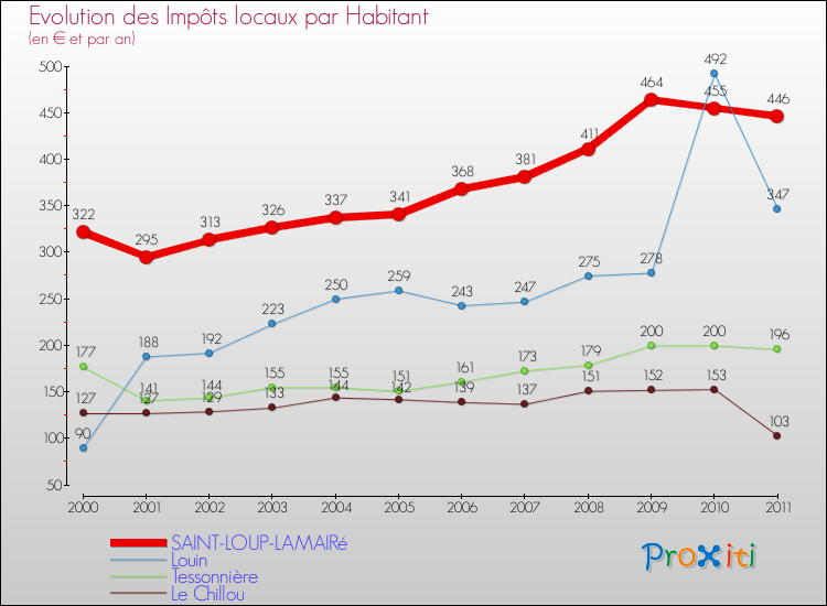 Evolution et montant des impôts locaux par Habitant pour SAINT-LOUP-LAMAIRé et les communes proches Comparaison des impôts locaux par habitant pour SAINT-LOUP-LAMAIRé et les communes voisines