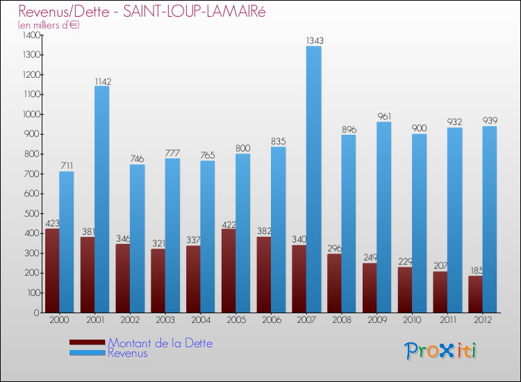 Evolution comparée de la dette et des revenus pour la commune de SAINT-LOUP-LAMAIRé de 2000 à 2012 Comparaison de la dette et des revenus pour SAINT-LOUP-LAMAIRé de 2000 à 2012