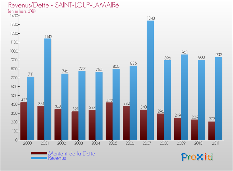 Evolution comparée de la dette et des revenus pour la commune de SAINT-LOUP-LAMAIRé de 2000 à 2011 Comparaison de la dette et des revenus pour SAINT-LOUP-LAMAIRé de 2000 à 2011