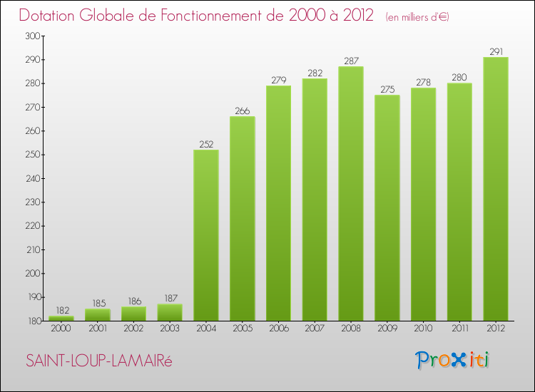Evolution du montant de la Dotation Globale de Fonctionnement pour la commune de SAINT-LOUP-LAMAIRé de 2000 à 2012 Evolution du montant de la Dotation Globale de Fonctionnement pour SAINT-LOUP-LAMAIRé de 2000 à 2012