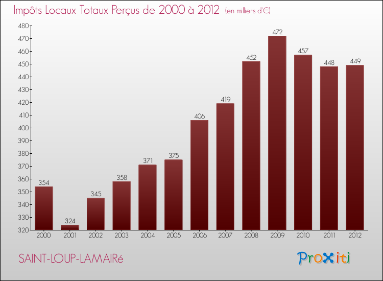 Evolution des Impôts Locaux pour la commune de SAINT-LOUP-LAMAIRé de 2000 à 2012 Evolution des Impôts Locaux pour SAINT-LOUP-LAMAIRé de 2000 à 2012