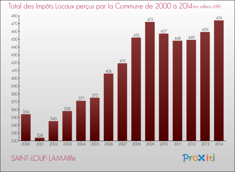 Evolution des Impôts Locaux pour la commune de SAINT-LOUP-LAMAIRé de 2000 à 2014 Evolution des Impôts Locaux pour SAINT-LOUP-LAMAIRé de 2000 à 2014