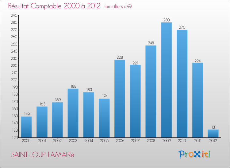 Evolution du résultat comptable pour la commune de SAINT-LOUP-LAMAIRé de 2000 à 2012 Evolution du résultat comptable pour SAINT-LOUP-LAMAIRé de 2000 à 2012