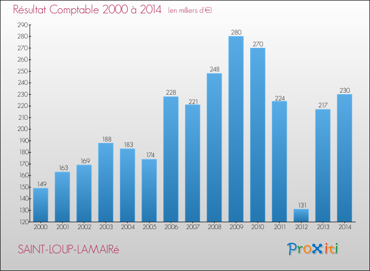Evolution du résultat comptable pour la commune de SAINT-LOUP-LAMAIRé de 2000 à 2014 Evolution du résultat comptable pour SAINT-LOUP-LAMAIRé de 2000 à 2014