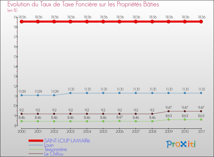 Evolution du taux de la taxe foncière sur le bati pour SAINT-LOUP-LAMAIRé et les communes proches Comparaison des taux de taxe foncière sur le bati pour SAINT-LOUP-LAMAIRé et les communes voisines