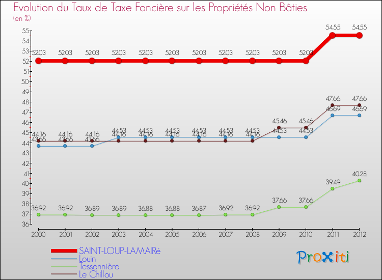 Evolution du taux de la taxe foncière sur les immeubles et terrains non batis pour SAINT-LOUP-LAMAIRé et les communes proches de 2000 à 2012 Comparaison des taux de la taxe foncière sur les immeubles et terrains non batis pour SAINT-LOUP-LAMAIRé et les communes voisines de 2000 à 2012