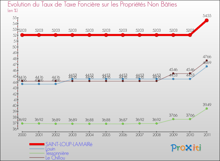 Evolution du taux de la taxe foncière sur les immeubles et terrains non batis pour SAINT-LOUP-LAMAIRé et les communes proches Comparaison des taux de la taxe foncière sur les immeubles et terrains non batis pour SAINT-LOUP-LAMAIRé et les communes voisines