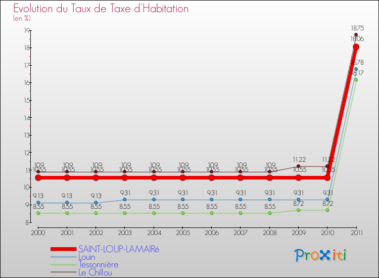 Evolution du taux de la taxe d'habitation pour SAINT-LOUP-LAMAIRé et les communes proches Comparaison des taux de la taxe d'habitation pour SAINT-LOUP-LAMAIRé et les communes voisines