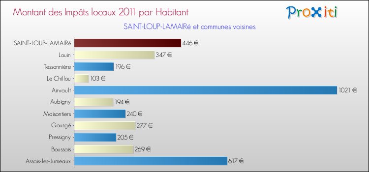 Montant des impôts locaux par Habitant pour SAINT-LOUP-LAMAIRé et les communes proches Comparaison des impôts locaux par habitant pour SAINT-LOUP-LAMAIRé et les communes voisines