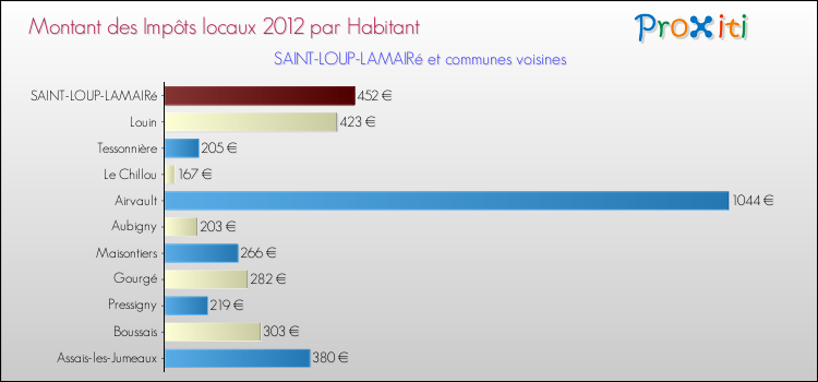 Montant des impôts locaux par Habitant pour SAINT-LOUP-LAMAIRé et les communes proches Comparaison des impôts locaux par habitant pour SAINT-LOUP-LAMAIRé et les communes voisines