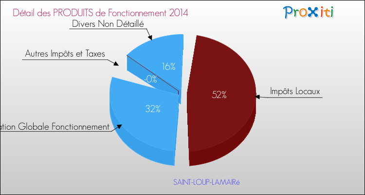 Décomposition du Budget de Fonctionnement 2014 de la commune de SAINT-LOUP-LAMAIRé Budget de Fonctionnement 2014 pour la commune de SAINT-LOUP-LAMAIRé