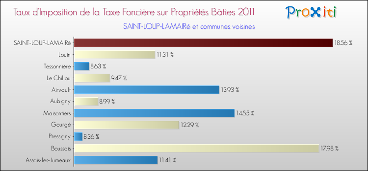 Taux d'imposition de la taxe foncière sur le bati 2011 pour SAINT-LOUP-LAMAIRé et les communes proches Comparaison des taux d'imposition de la taxe foncière sur le bati 2011 pour SAINT-LOUP-LAMAIRé et les communes voisines