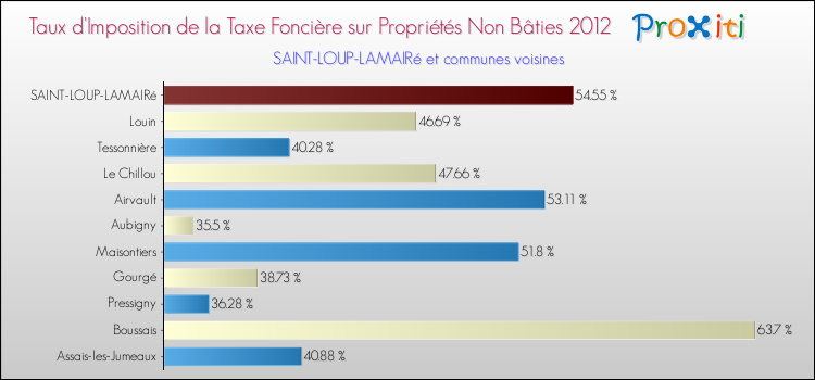 Taux d'imposition de la taxe foncière sur les immeubles et terrains non batis 2012 pour SAINT-LOUP-LAMAIRé et les communes proches Comparaison des taux d'imposition de la taxe foncière sur les immeubles et terrains non batis 2012 pour SAINT-LOUP-LAMAIRé et les communes voisines