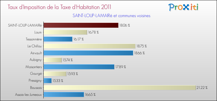 Taux d'imposition de la taxe d'habitation 2011 pour SAINT-LOUP-LAMAIRé et les communes proches Comparaison des taux d'imposition de la taxe d'habitation 2011 pour SAINT-LOUP-LAMAIRé et les communes voisines