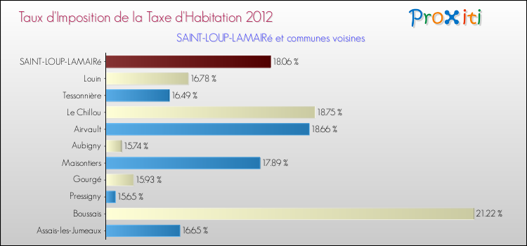 Taux d'imposition de la taxe d'habitation 2012 pour SAINT-LOUP-LAMAIRé et les communes proches Comparaison des taux d'imposition de la taxe d'habitation 2012 pour SAINT-LOUP-LAMAIRé et les communes voisines