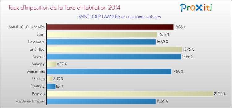 Taux d'imposition de la taxe d'habitation 2014 pour SAINT-LOUP-LAMAIRé et les communes proches Comparaison des taux d'imposition de la taxe d'habitation 2014 pour SAINT-LOUP-LAMAIRé et les communes voisines