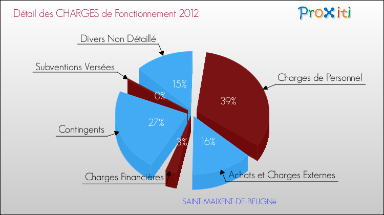 Décomposition des Charges de Fonctionnement 2012 de la commune de SAINT-MAIXENT-DE-BEUGNé Charges de Fonctionnement 2012 pour la commune de SAINT-MAIXENT-DE-BEUGNé