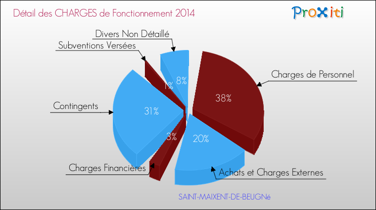 Décomposition des Charges de Fonctionnement 2014 de la commune de SAINT-MAIXENT-DE-BEUGNé Charges de Fonctionnement 2014 pour la commune de SAINT-MAIXENT-DE-BEUGNé