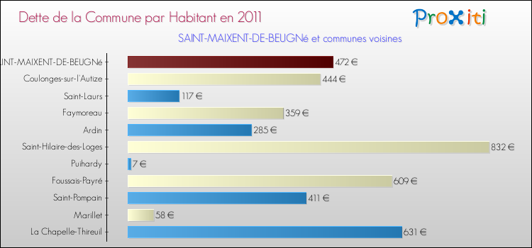 Dette par habitant de la commune en 2011 pour SAINT-MAIXENT-DE-BEUGNé et les communes proches Comparaison de la dette par habitant de la commune en 2011 pour SAINT-MAIXENT-DE-BEUGNé et les communes voisines
