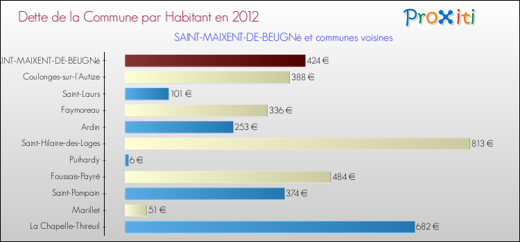 Dette par habitant de la commune en 2012 pour SAINT-MAIXENT-DE-BEUGNé et les communes proches Comparaison de la dette par habitant de la commune en 2012 pour SAINT-MAIXENT-DE-BEUGNé et les communes voisines