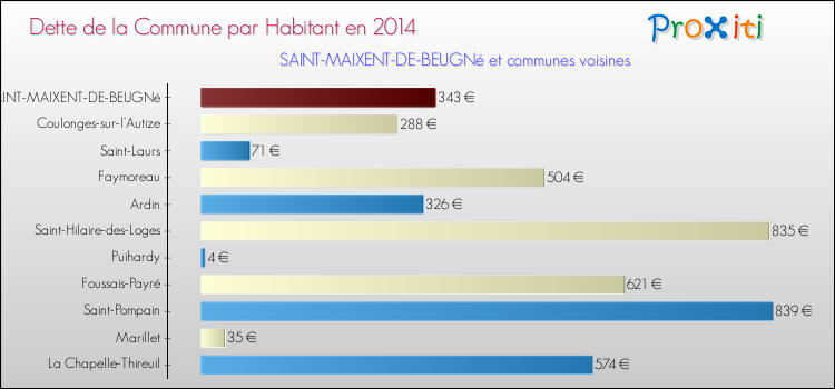 Dette par habitant de la commune en 2014 pour SAINT-MAIXENT-DE-BEUGNé et les communes proches Comparaison de la dette par habitant de la commune en 2014 pour SAINT-MAIXENT-DE-BEUGNé et les communes voisines