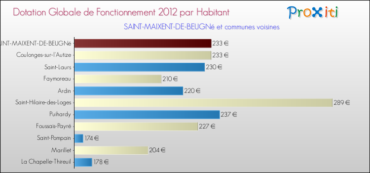 Montant des dotations globales de fonctionnement DGF par Habitant pour SAINT-MAIXENT-DE-BEUGNé et les communes proches Comparaison des des dotations globales de fonctionnement DGF par habitant pour SAINT-MAIXENT-DE-BEUGNé et les communes voisines