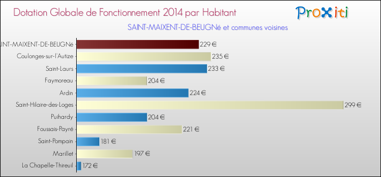 Montant des dotations globales de fonctionnement DGF par Habitant pour SAINT-MAIXENT-DE-BEUGNé et les communes proches en 2014. Comparaison des des dotations globales de fonctionnement DGF par habitant pour SAINT-MAIXENT-DE-BEUGNé et les communes voisines en 2014.
