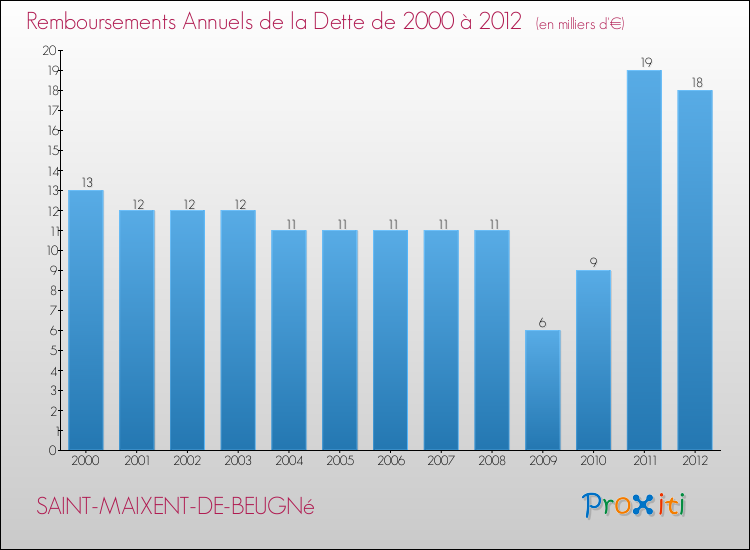 Evolution de l'annuité de la dette pour la commune de SAINT-MAIXENT-DE-BEUGNé de 2000 à 2012 Annuités de la dette pour SAINT-MAIXENT-DE-BEUGNé de 2000 à 2012
