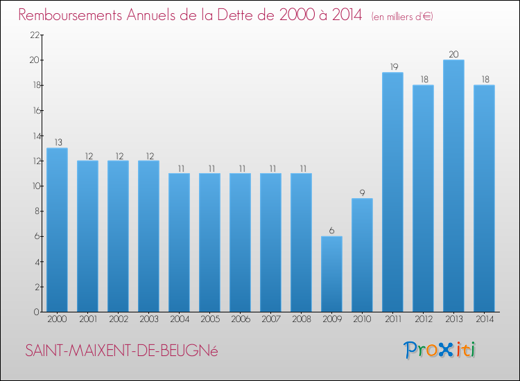 Evolution de l'annuité de la dette pour la commune de SAINT-MAIXENT-DE-BEUGNé de 2000 à 2014 Annuités de la dette pour SAINT-MAIXENT-DE-BEUGNé de 2000 à 2014